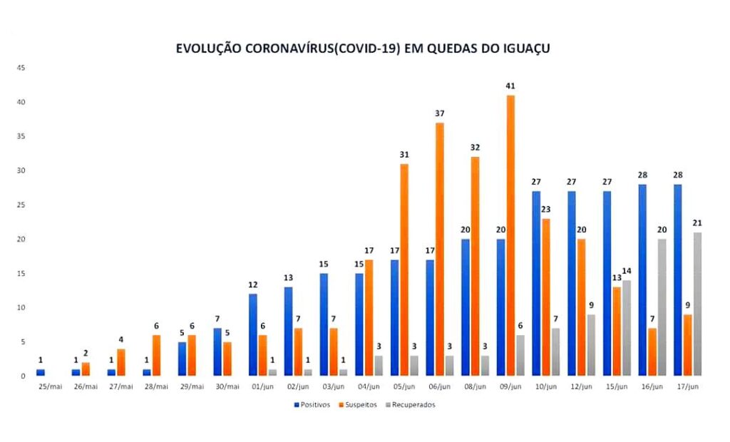 Evolução Coronavírus Quedas 19 De Junho 2020 1 - Jornal Expoente Do Iguaçu