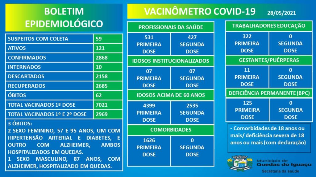 Vacinometro Boletim 28052021 - Jornal Expoente Do Iguaçu