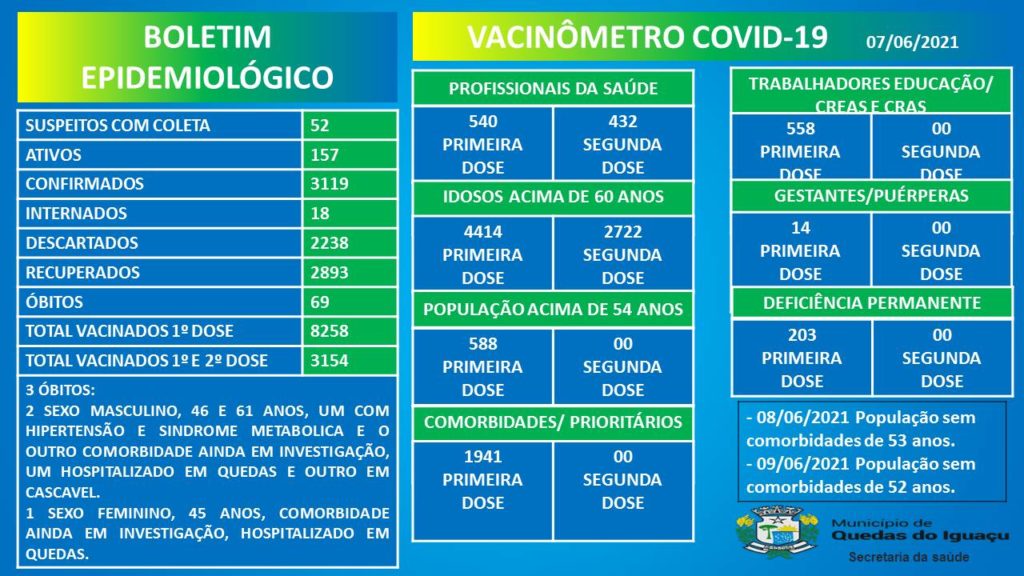 Vacinometro Boletim 07062021 - Jornal Expoente Do Iguaçu