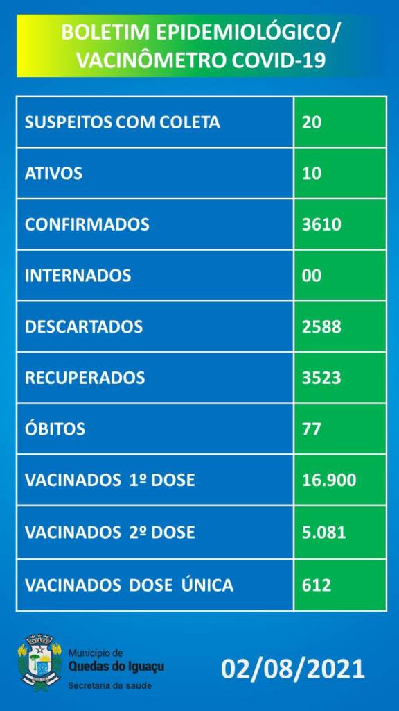 Vacinometro Boletim 02082021 - Jornal Expoente Do Iguaçu