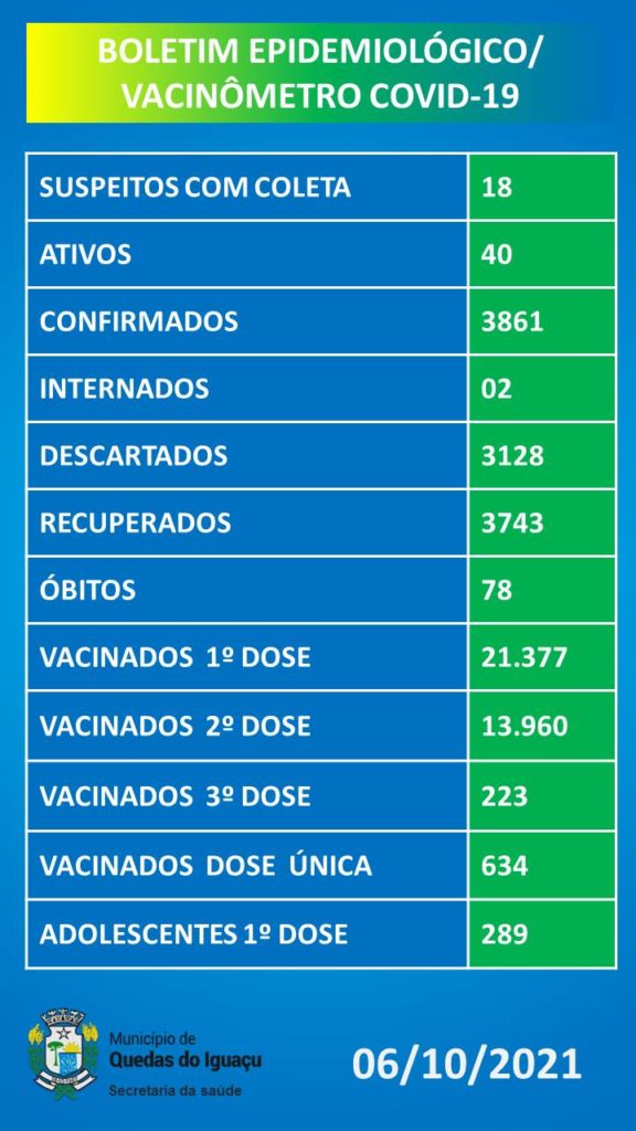 Vacinometro Boletim 06102021 - Jornal Expoente Do Iguaçu