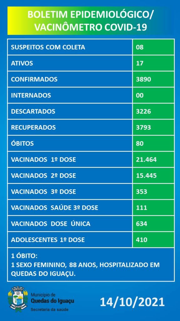 Vacinometro Boletim 14102021 - Jornal Expoente Do Iguaçu