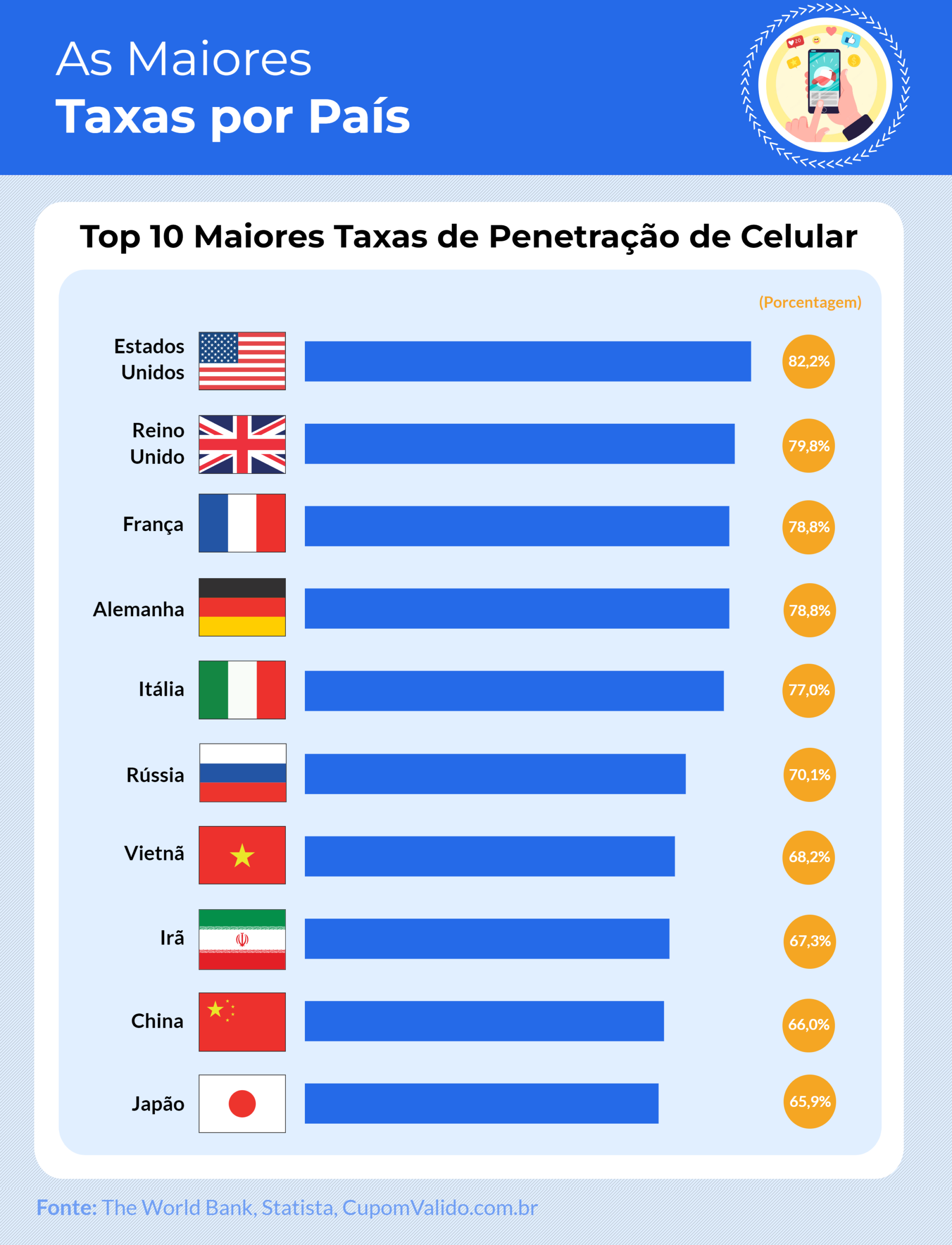 Brasil possui 251,6 milhões de celulares ativos. Veja infográfico