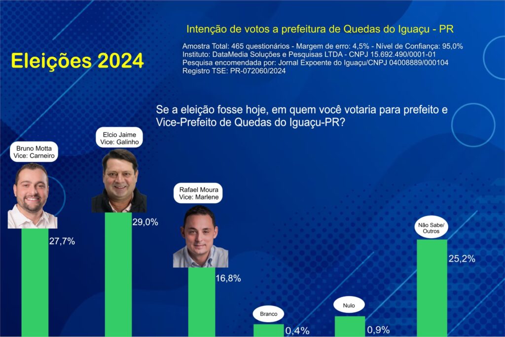 Pesquisa 02092024 Prefeito Quedas Do Iguacu - Jornal Expoente Do Iguaçu