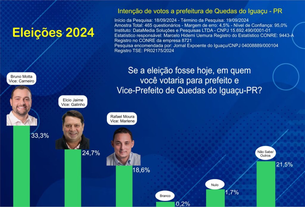 Pesquisa 21 Setembro 2024 2 1 - Jornal Expoente Do Iguaçu