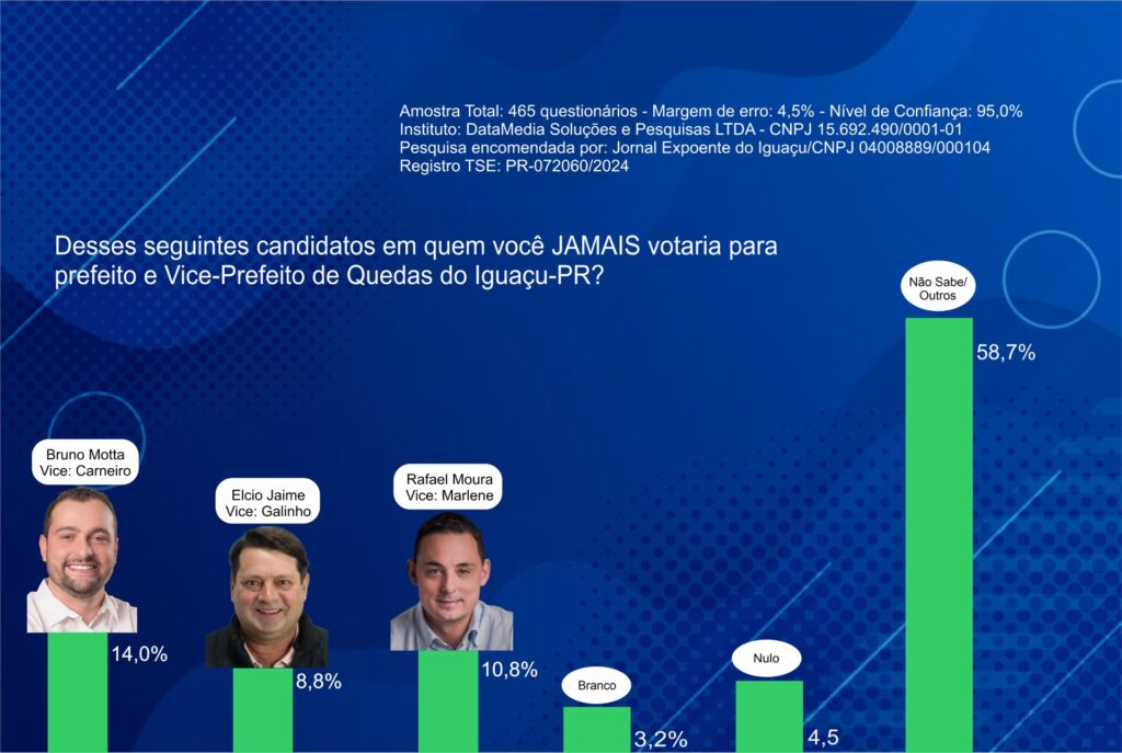 Pesquisa Quedas Pra Quem Nao Votaria Setembro 2024 - Jornal Expoente Do Iguaçu