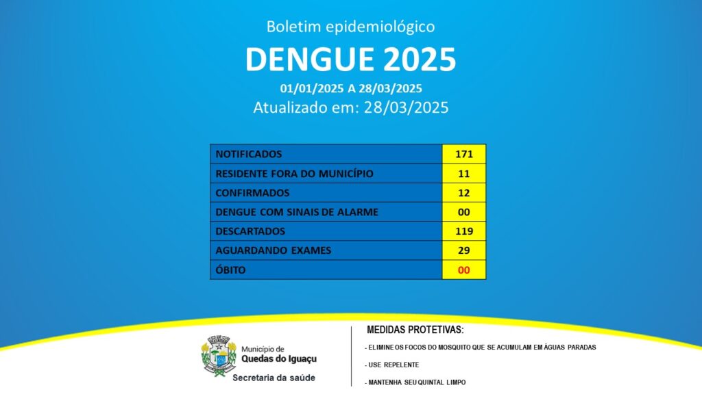 Boletim dengue 28 de marco 25 - Jornal Expoente do Iguaçu