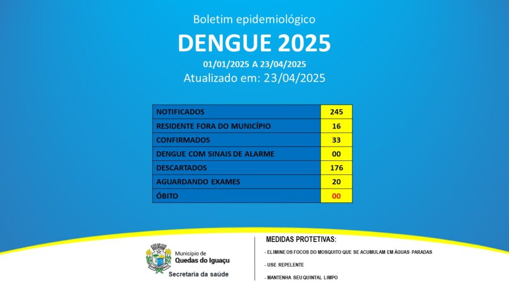 Dengue 23 de abril 2025 - Jornal Expoente do Iguaçu